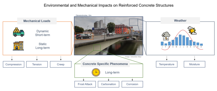 Figure: Mechanical and environmental impacts on reinforced concrete structures considered for experimental analysis by the subproject TUM1.