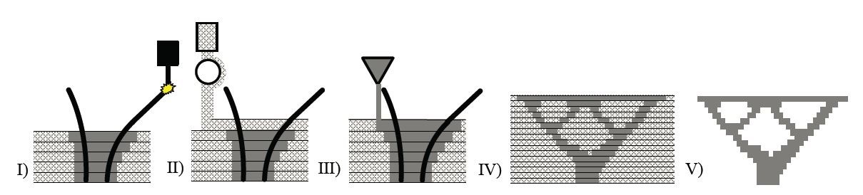 In dem Foto wird die Zusammenführung der additiven Fertigungsprozesse SPI und WAAM schematisch dargestellt.